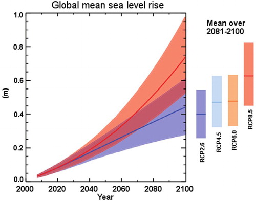Figure 2. Sea level rise projections for 2100, as proposed by the IPCC 2013 report.
