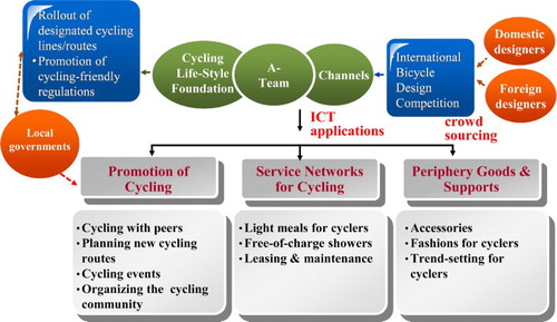 Figure 3: A-Team and cycling Island initiative. Source: Authors.