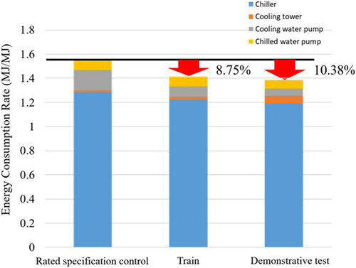 Fig. 13. Energy consumption rate in training and demonstrative test.