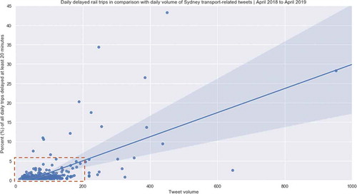 Figure 5. Daily delayed rail trips in comparison with the daily volume of Sydney transport-related Tweets