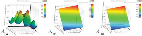 Figure 11. Profile three with varying liner and shell thickness (a) Total deformation (b) von Mises stress (c) Elastic strain