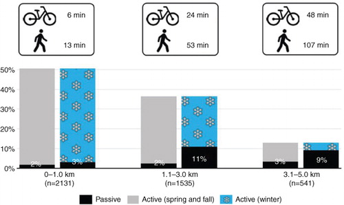 Fig. 3.  The potential targets and gains for interventions to promote physically active commuting to school in relation to the whole student population. The total height of the bar represents the proportion of the student population living 0–1.0 km, 1.1–2.0 km and 3.1–5.0 km from school. The values on the black bars indicate the proportion of passive commuters (expressed as % of whole student population). Next to the bicycle and walker symbols are the minutes of daily physical activity that would be added for both transportation modes and for each distance (calculated as an average of each range).