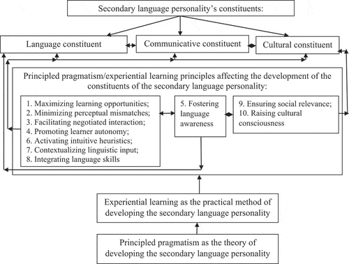 Figure 1. The model of developing the secondary language personalities of students studying English as their major at Ukrainian tertiary linguistic schools