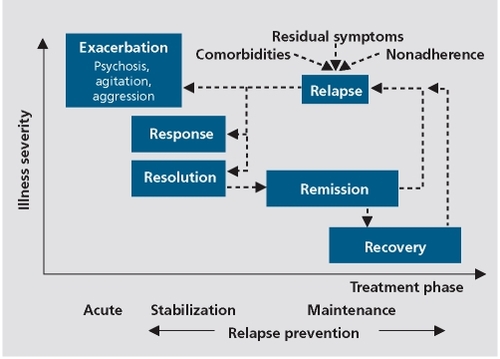 Figure 1 Treatment stages.