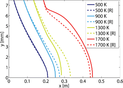 Figure 5. Comparison of temperature profiles with the temperature profiles of the reference (Caliot et al. Citation2012) denoted by the notation [R].