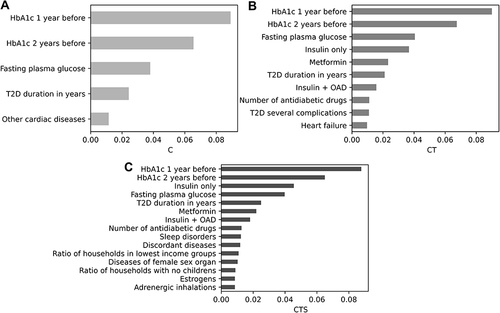 Figure 4 Feature importance plot for (A) Clinical (C), (B) Clinical + Treatment (CT), (C) and Clinical + Treatment + SES (CTS) models. OAD, oral antidiabetic drugs or GLP-1 analogues (incl. metformin, sulfonylureas, combinations of oral blood glucose lowering drugs, glitazones, DPP-4 inhibitors, glinides, GLP-1 analogues, and SGLT2 inhibitors). Other cardiac diseases refer to other diseases of the heart and pulmonary circulation.