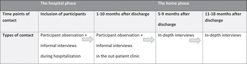 Figure 1. Time points and types of contact for participants.