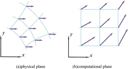 Figure 5. Discrete velocity vectors on the physical plane (a) and the computational plane (b).
