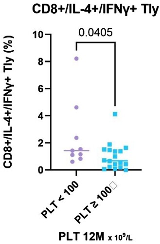 Figure 6. The results of CD8+/IL-4+/IFN-γ+ T lymphocytes (%) stratified with respect to platelet count achieved at the 12-month time point, divided into two groups – PLT ≥ 100 and PLT < 100 × 109 /L.