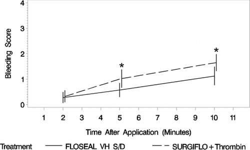 FIGURE 4  Degree of bleeding at each time point post-treatment where FLOSEAL, a smooth gelatin, has the lowest bleeding scores over time (n = 40 per group). Statistical significance is based on an odds ratio of proportional model of bleeding score, where FLOSEAL is significantly different from SURGIFLO with thrombin at 5 and 10 min (*). The whiskers represent plus and minus two times the standard error.