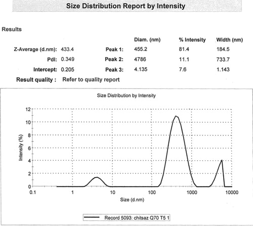 Figure 3. Particle size analysis of NPs produced by 70% hydroalcoholic extract of Q. brantii leaves after 5 h of biotransformation.