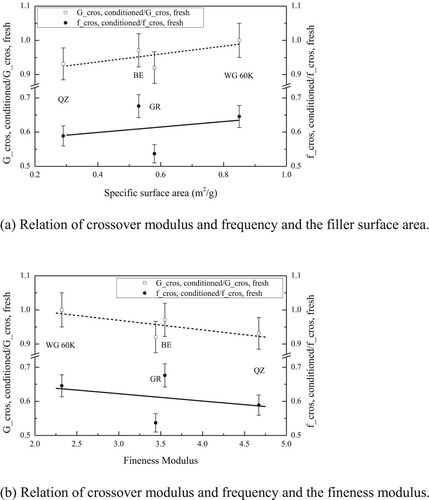 Figure 10. Changes in crossover modulus and frequency after wetting-drying cycles and their relation to the physical properties of mineral fillers.