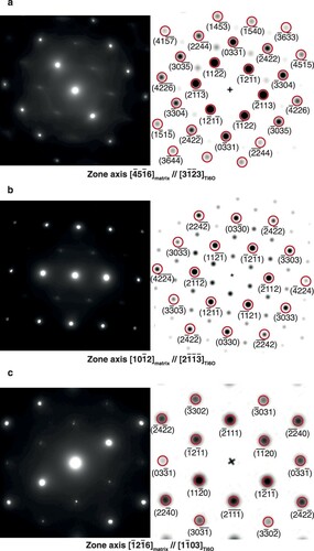Figure 2. Comparison of the experimental diffraction patterns and the simulated diffraction patterns of the Ti6O structure. The chosen zone axes are those in which superlattice spots have been evidenced: [4¯51¯6] (a), [101¯2] (b), [21¯1¯6] (c). The red circles highlight the spots that are visible in the respective experimental image.