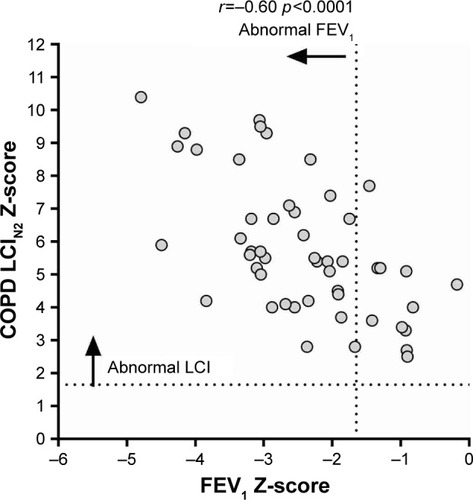 Figure 1 COPD LCIN2 Z-score versus FEV1 Z-score.