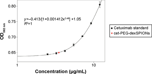 Figure S1 Quantitation of immobilized cetuximab using the micro bicinchoninic acid protein assay. Cetuximab solution supplemented with an amount of iron equal to that in the synthesized cet-PEG-dexSPION sample, ranging from 0 to 12 μg/mL, was used as a standard curve. The values for the OD at 562 nm were plotted against the concentration of cetuximab. The results are presented as the mean ± standard deviation of three determinations.Abbreviations: cet, cetuximab; dex, dextran; PEG, polyethylene glycol; SPIONs, superparamagnetic iron oxide nanoparticles; OD, optical density.