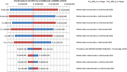 Figure 2. One-way sensitivity analysis - Results concerning the first 10 parameters of the BIM that causes the largest variations in the base case INHS saving due to inebilizumab availability (€8,373,125.13) (€2023). a
