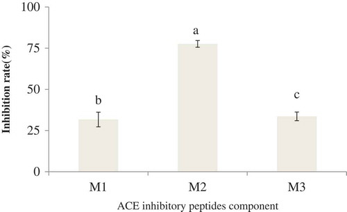 Figure 4. ACE inhibitory activity of isolated fractions from cashew nut protein power after Sephadex G-15 purification at a concentration of 100 mg/mL.