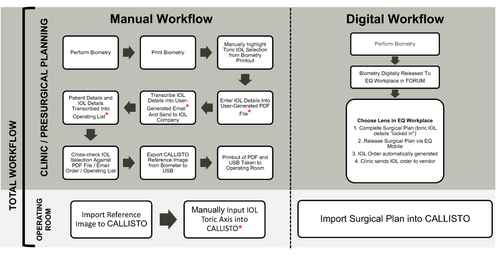 Figure 1 Flowchart summarising the steps followed in the manual and digital workflows. The asterisk (*) denotes specific steps in the manual workflow at which transcription errors could potentially occur.