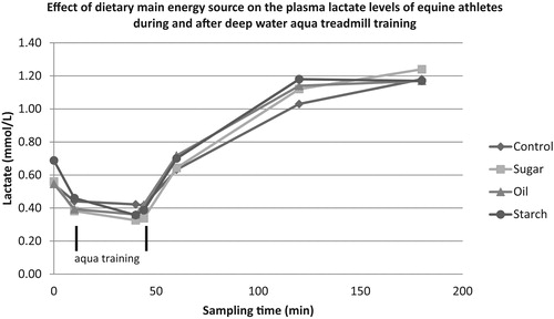 Figure 1. Effect of dietary main energy source on the plasma lactate levels of equine athletes during and after deep water aqua treadmill training
