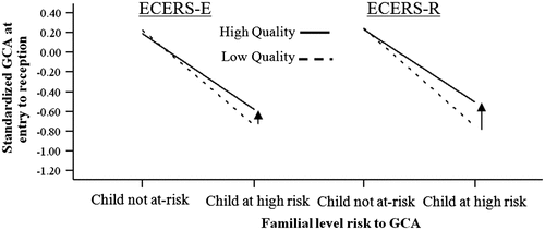 Figure 2. Differentiated (moderated) impact of familial level risk on General Cognitive Ability at entry to reception: Protection conferred by process qualities of pre-school (from Hall et al., Citation2009)