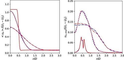 Figure 22. Comparison of round jet statistics: mean axial velocity profile (left) and rms axial velocity profile (right) at three sections: x/D=1 (solid line), 5 (dashed line) and 10 (dashed-dotted line). The final meshes obtained starting from the two different initial meshes are compared: case presented in Section 3.4.1 (blue) and case starting from the other initial mesh (red).