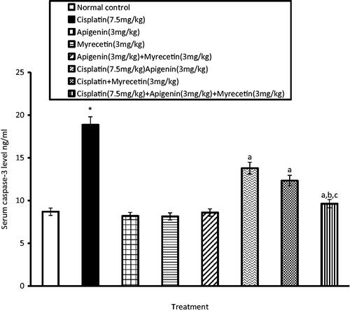 Figure 1. Effects of apigenin, myricetin or their combination on serum caspase-3 activity. Data were expressed as mean ± SEM (n = 6–8). *Significantly different from the normal control group at p < 0.05. aSignificantly different from cisplatin group at p < 0.05. bSignificantly different from apigenin group at p < 0.05. cSignificantly different from myricetin group at p < 0.05.