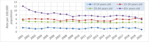 Figure 3. Reported incidence rate (per 100,000 population) of active TB disease by age group in Canada, CTBRS: 2001-2020.Abbreviations: TB, tuberculosis; CTBRS, Canadian TB Reporting System.