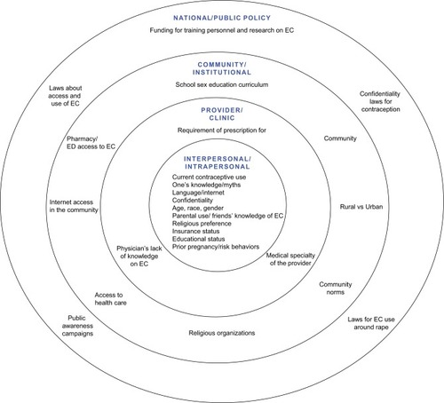 Figure 1 A socioecological model looking at the factors influencing knowledge and use of emergency contraception (EC)