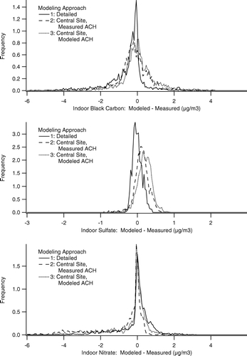 FIG. 6 Histograms of the difference between modeled and measured indoor concentrations of black carbon, sulfate, and nitrate for the three modeling approaches outlined in Table 1. Model (1) uses measured air exchange rates, nitrate evaporation calculated from measured indoor temperatures and ambient concentrations measured immediately outside the house; model (2) uses outdoor concentrations from the central monitoring site and measured air exchange rages and (3) using central site data only, with air exchange rates estimated from the LBNL infiltration model. Penetration = 0.75, deposition = 0.2 hr− 1 for all scenarios. Data are from fall and winter study periods when windows and doors to the house were closed (October 10 midnight–October 16 noon, December 22 midnight–December 29 noon, December 31 noon–January 15 midnight).