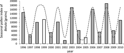 Figure 1. Variations in birch seasonal pollen index (SPI) recorded in Poznań, Poland, 1996–2010. Dotted line: cycle of low and high SPI, white bars: disturbances to alternate cycle of SPI.