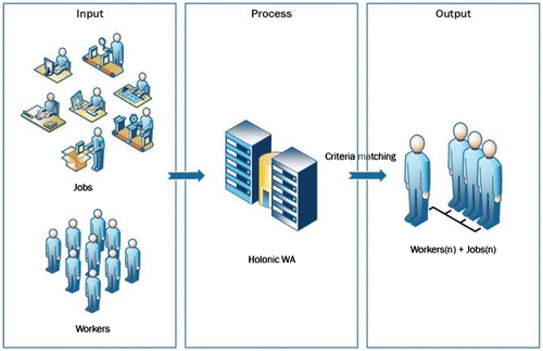 Figure 2. Holonic WA primary input—process—output.