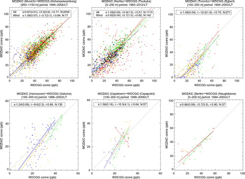 Fig. 4 Scatter plots of tropospheric ozone mixing ratios measured by regular aircraft versus those measured at surface sites. Plus symbols indicate the data pairs after wind selection.