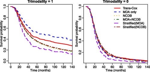 Fig. 5 The estimated survival curves using different methods for patients with (left panel) or without (right panel) receiving trimodality treatment. Other characteristics were specified as: age 50 years old, grade III, Black race, and stage IIIC.