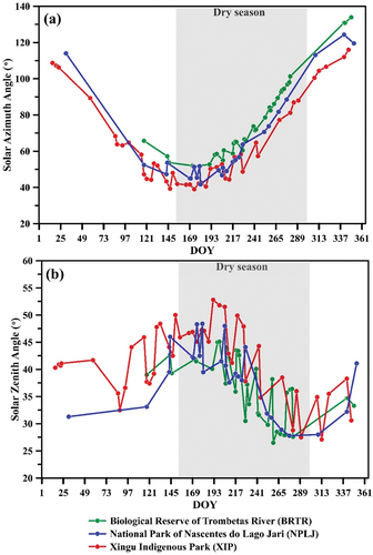 Figure 4. Variations in (a) Solar Azimuth Angle and (b) Solar Zenith Angle during SuperDove imaging in 2022 over three sites located at low (BRTR), middle (NPLJ), and high (XIP) latitudes of the Amazon. The dry season (June to September) is indicated for reference. Dates of image acquisition are represented by symbols. Solar angles were extracted from the SuperDove metadata.