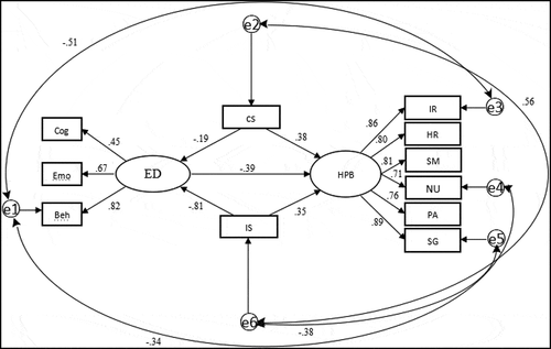Figure 1. Models of the mediation effect of ego-depletion on self-control and health-promotion behavior in patients with CHD.