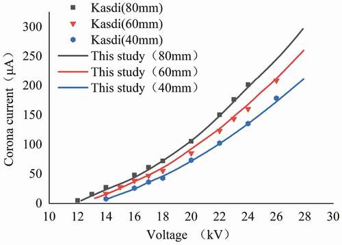 Figure 6. Comparison between this study and Kasdi V–I characteristic experiment.