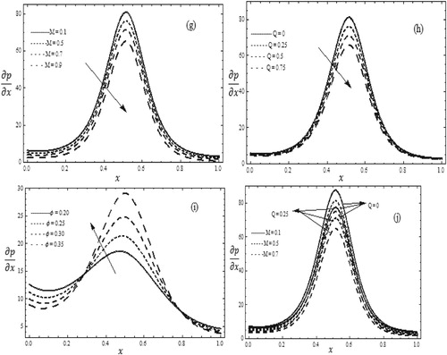 Figure 2. Pressure gradient ∂p∂x versus x when t=0.1, x=0.2, λ=10, k=0.1, a20=2.0, Pr = 6.9, A = 0.001, B = 2.0, Nt = 0.4, Nb = 0.4, Gr = 0.3, Qr = 0.3, Br = 2.0, Q0=2.0; (g) ϕ=0.6, Q = 0.25. (h) M = 0.5,ϕ=0.6. (i) M = 0.5, Q = 0.25. (j) ϕ=0.6, Q = 0, Q = 0.25.