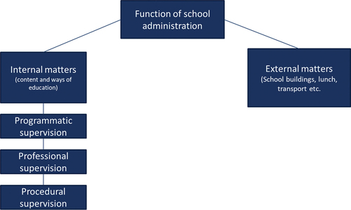 Figure 3. Category system for the description of national school administrations.