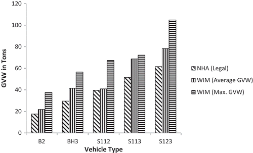 Figure 6. Comparison of legal GVW with maximum and average observed GVW.