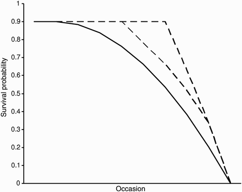 Figure 1. Modelled survival probability of chicks. The figure contrasts models with a gradual drop in survival over time or recapture occasion (solid lines) with those assuming a tipping point at recapture occasion τ = 1, 2, or 3 (dashed lines).