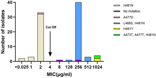 Figure 1 Distribution of the MIC of rifampin for 87 MRSA in relation to mutations in rpoB.