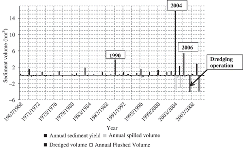 Fig. 5 Annual sediment balances, showing both sediment inputs and releases.