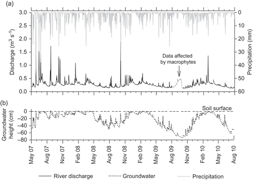 Fig. 3 Temporal variation in (a) mean daily river discharge and total daily precipitation, and (b) representative mean daily groundwater height (downstream Well 1.6) for the four study years (2007–2010). The river discharge data affected by aquatic macrophyte growth (August–October 2009) are highlighted in (a).