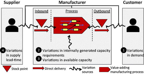 Figure 1. Variations that affect a manufacturing company.