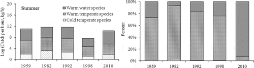 FIGURE 9. Summer CPUEs of the different ecotypes and the proportions of the total catch, in the Bohai Sea, 1959–2010.