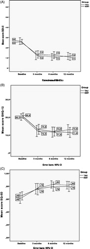 Figure 2. Line charts with error bars of (A) Depressive symptoms (BDI-II), (B) Quality of life (EQ5D) and (C) Psychological distress (GHQ-12), with means before and after treatment and at follow-up at 6 and 12 months for TAU and ICBT, respectively.