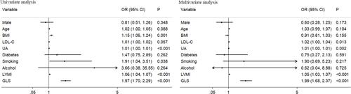 Figure 2 Forest plot of association between MHT and related factors in the study subjects.