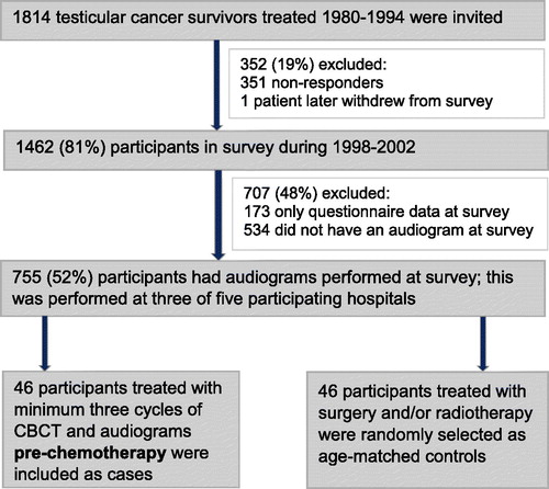 Figure 1. A flow diagram illustrating how participants in the present study were included. CBCT: cisplatin-based chemotherapy.