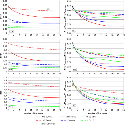 Figure 5. NTCP versus number of fractions, for RP2+ for a constant cell survival in the tumour for three different prescribed central tumour doses (3 × 29.3 Gy, 3 × 22 Gy and 3 × 15 Gy). Three patients are used in the calculations: one with a low (PT A), one with a medium (PT B), and one with a high (PT C) mean lung dose. The USC model is shown by full lines and the LQ model by dotted lines. Note the different scales on y-axes for NTCP.