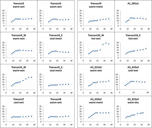 FIGURE 2.  Semivariance range plots for ALS height data. Semivariance range (vertical axis) for a series of lag widths (horizontal axis) for selected field sites. The range typically plateaus at a certain lag width, which indicates the size of dominant features within the field sites. Distances in metres. Site A1_001 was outside the area of landscape stratification. See Jenkins (Citation2009) for additional site details.